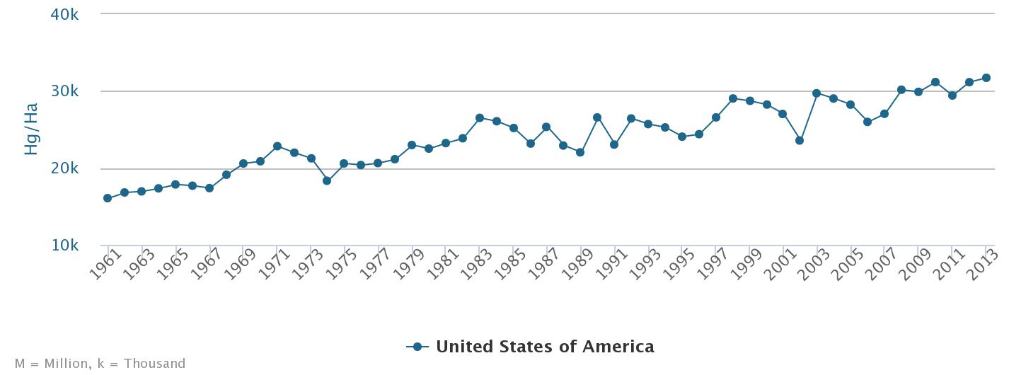Yield of wheat in the United States since 1961