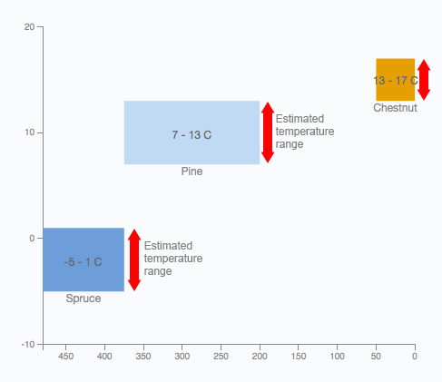 Temperature reconstructon chart illustrating the fact that temperature ranges for a particular species are estimates, and consequently have a degree of error associated with them.
