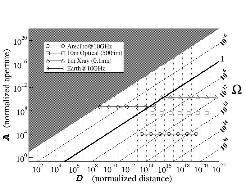 Contour plot of the efficiency ratio Omega against normalized aperture and normalized distance, showing real communication systems falling well below the break-even line
